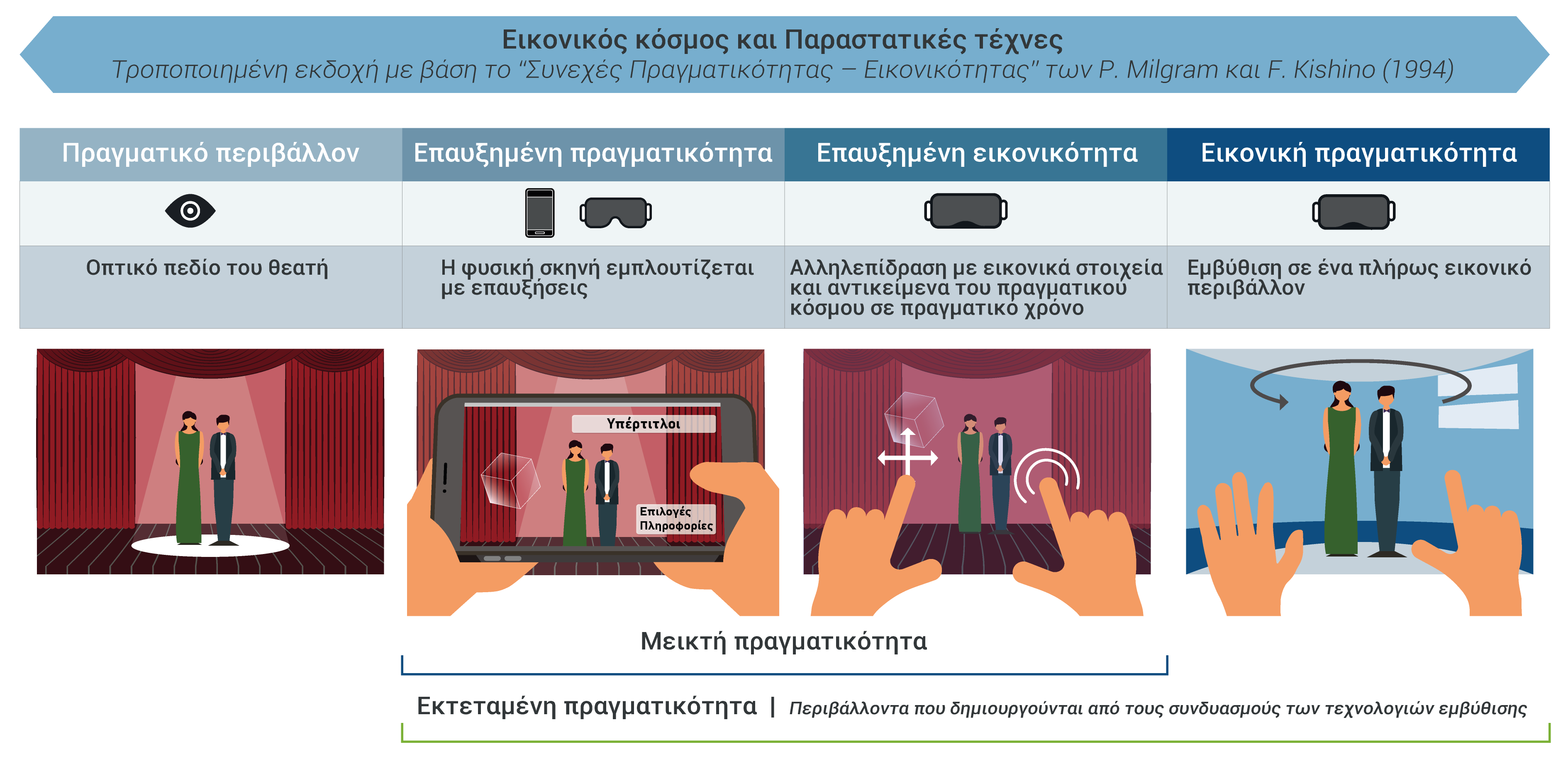 Εικονικός κόσμος και Παραστατικές τέχνες: Τροποποιημένη εκδοχή του σχήματος του Συνεχούς Πραγματικότητας – Εικονικότητας (Reality–Virtuality continuum), των P. Milgram και F. Kishino (1994).&nbsp;